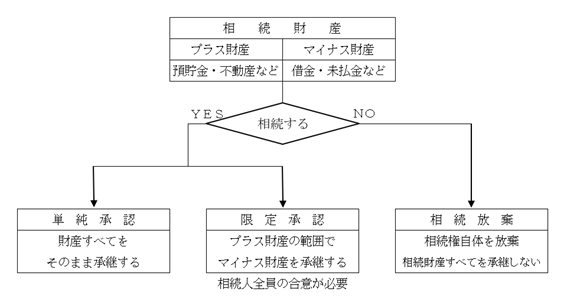 マイナス財産 借金等 が多い場合の相続 相続放棄 限定承認 税理士によるコラム Wing税理士法人