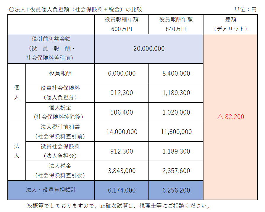 役員報酬の改定を考えるなら今です！   税理士によるコラム