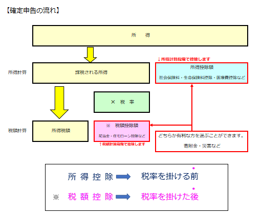 控除 と は 所得