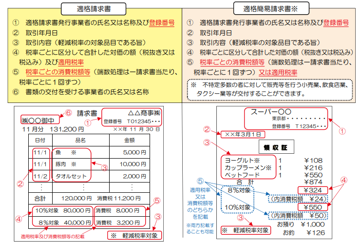 適格請求書発 事業者登録申請